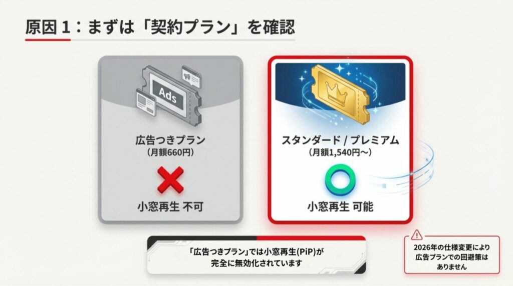 広告つきプランではPiPが不可、スタンダード以上で可能であることを示す図解