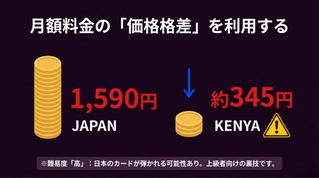 日本の1,590円とケニアの約345円を比較し、難易度が高いことを示す警告マーク。