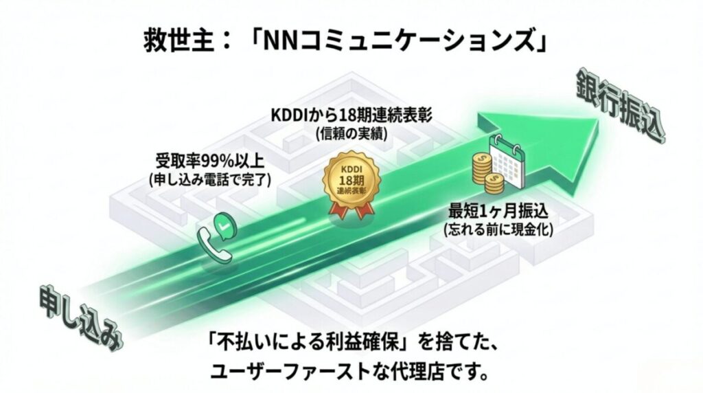 キャッシュバック受取率99%以上、KDDIから18期連続表彰、最短1ヶ月振込などのNNコミュニケーションズの強みをまとめたスライド。