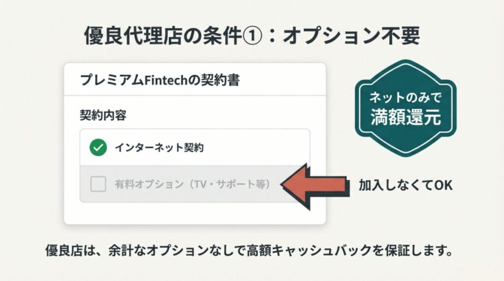インターネット契約のみで満額キャッシュバックが保証され、有料オプション（TV・サポート等）への加入が不要な契約イメージ。