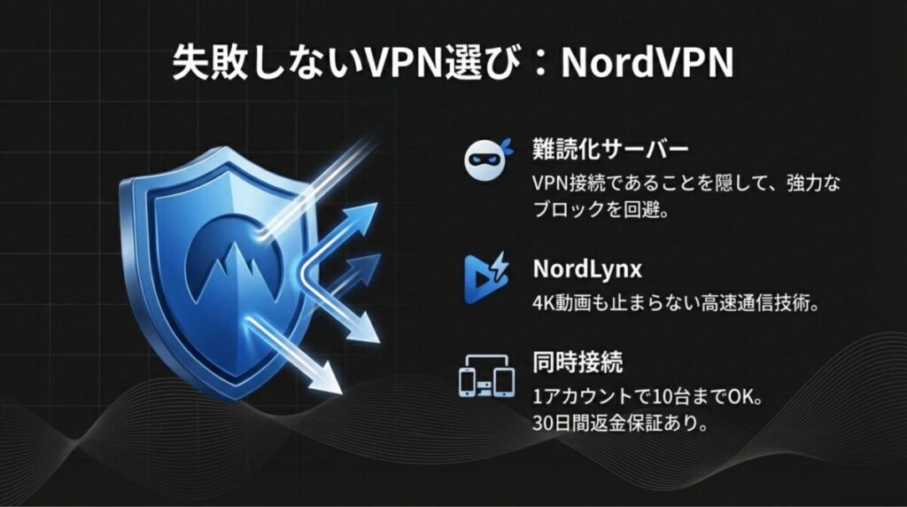 難読化サーバー、NordLynxによる高速通信、10台同時接続などのNordVPNのメリット一覧。