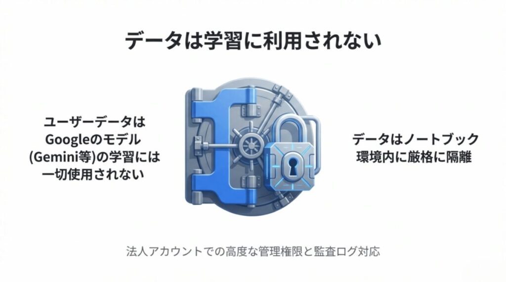 ユーザーデータをGoogleのモデル学習に使用せず、ノートブック環境内に厳格に隔離するセキュリティ体制