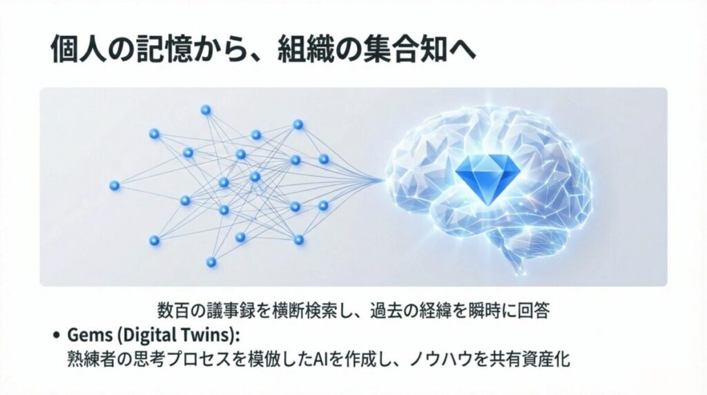 数百の議事録を横断検索し、熟練者の思考プロセスを模倣したAI（Gems）でノウハウを共有資産化するイメージ