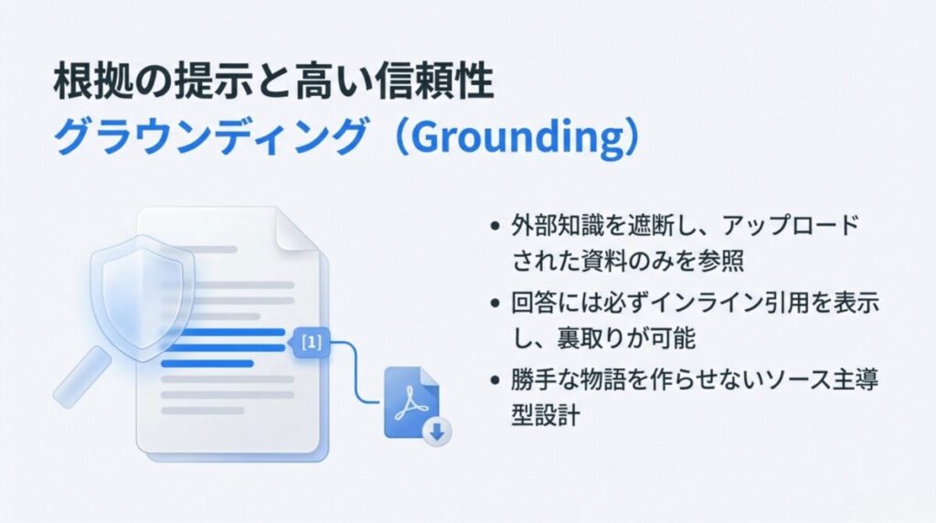 外部知識を遮断しアップロード資料のみを参照、インライン引用で回答の裏取りを可能にする信頼性の高い設計