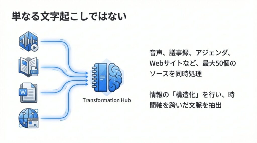 音声、議事録、Webサイトなど最大50個のソースを構造化し、時間軸を跨いだ文脈を抽出する仕組み