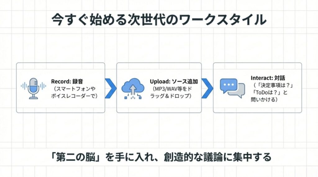録音、アップロード、対話の3ステップで「第二の脳」を手に入れ、創造的な議論に集中するワークフロー