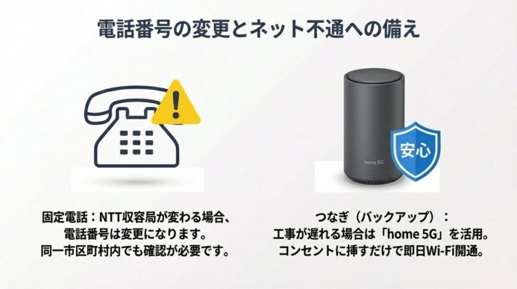 固定電話アイコンに警告マーク(収容局変更で番号変更)と、工事遅延時のつなぎとして「home 5G」を活用する安心対策のイラスト。
