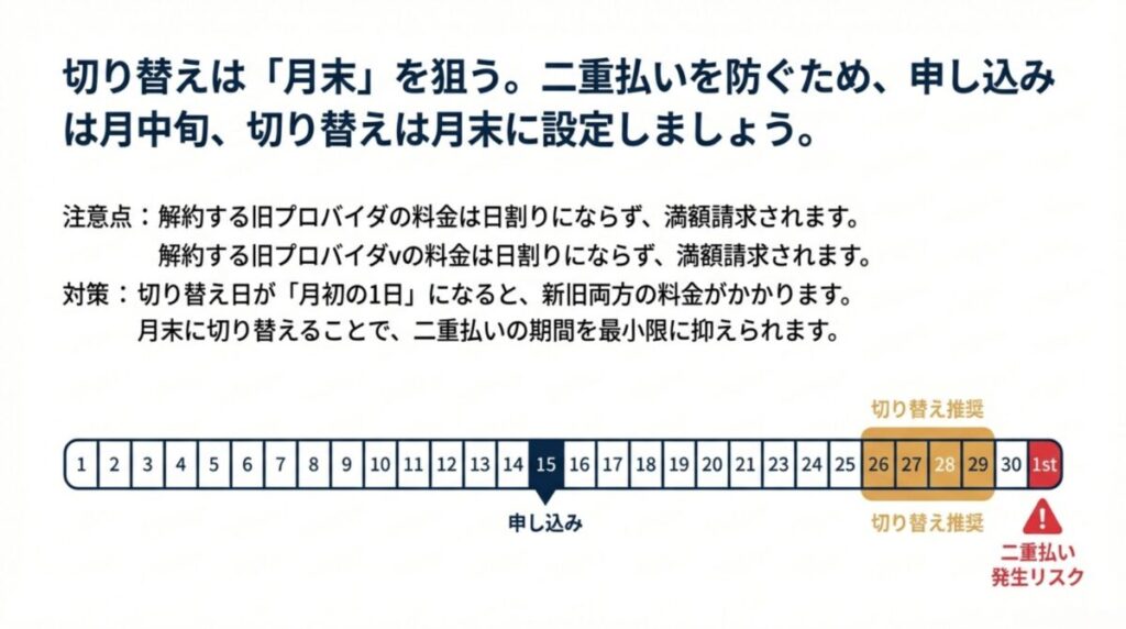 月中旬に申し込み、月末に切り替えることで旧プロバイダと新プロバイダの二重払いを最小限に抑える推奨スケジュール表。