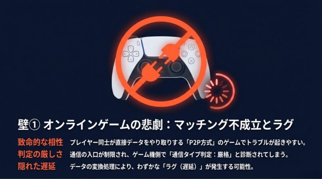 P2P方式のゲームでのトラブル、NATタイプが「厳格」になる判定、データ変換によるラグの発生を説明する図