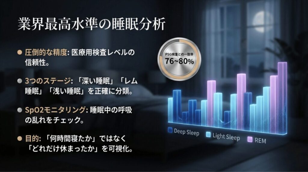 PSG検査との一致率76-80%という高い精度と、3つの睡眠ステージ、SpO2モニタリングの解説
