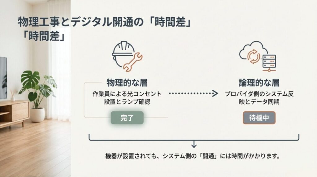 作業員による光コンセント設置（物理的な層）と、プロバイダ側のシステム反映（論理的な層）には時間差があることを説明する図解。