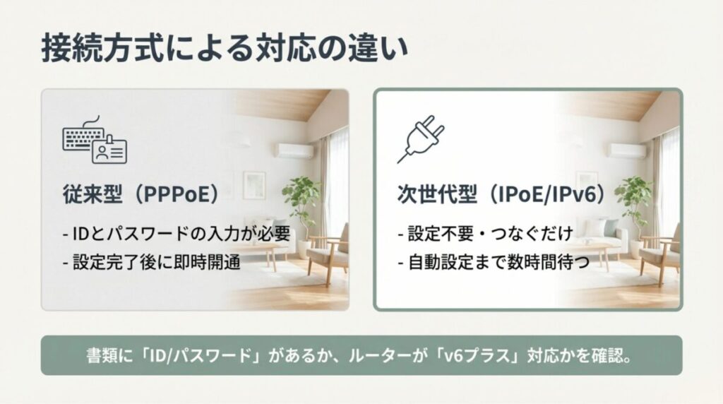 ID・パスワード入力が必要な従来型（PPPoE）と、設定不要だが自動設定まで待機が必要な次世代型（IPoE）の違いを比較した表。