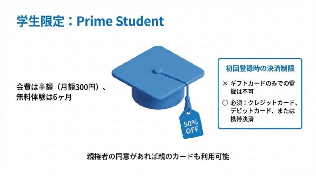 Prime Studentの会費が半額（月額300円）であることと、初回登録時はギフトカードのみでの登録が不可であり、カードや携帯決済が必須であることを示すスライド。