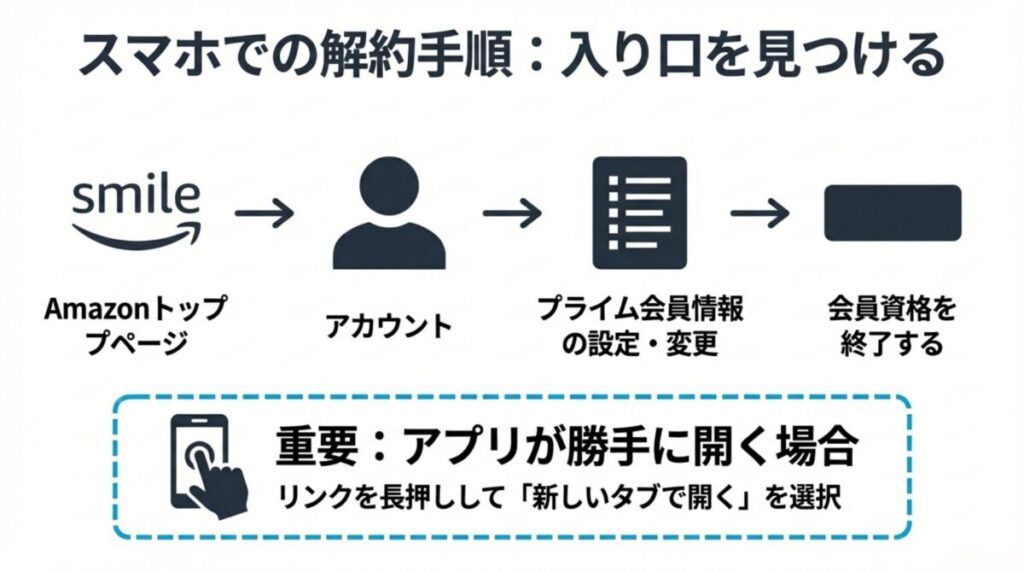 Amazonトップから「アカウント」「プライム会員情報」「会員資格を終了する」へ進む手順のアイコン