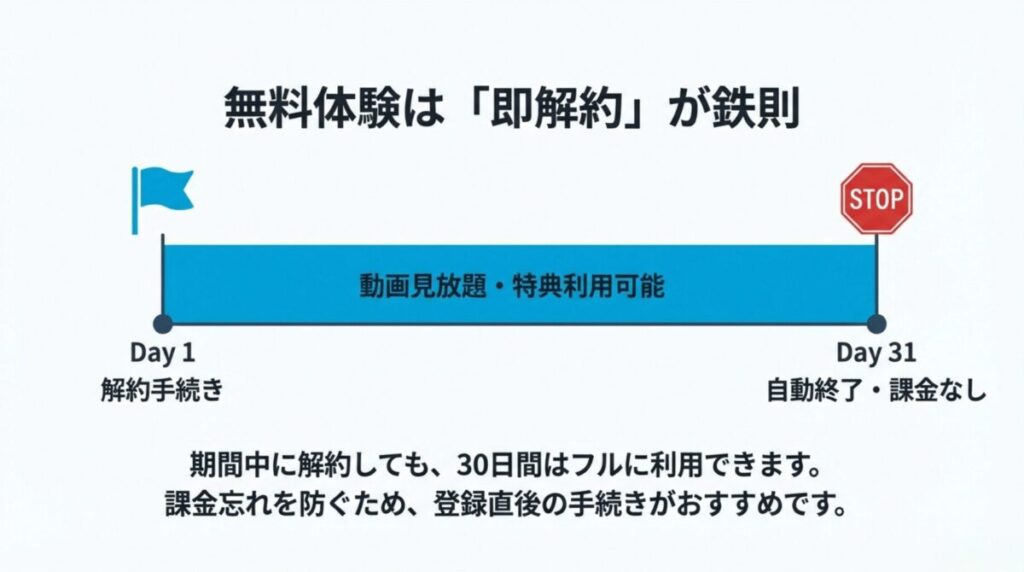無料体験開始日に解約手続きをしても30日間はフルに利用可能であることを示すタイムライン