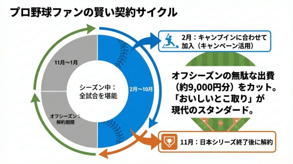 2月のキャンプから10月のシーズン終了まで加入し、オフシーズンの11月〜1月に解約することで、約9,000円の無駄をカットする賢い契約サイクルを図解。