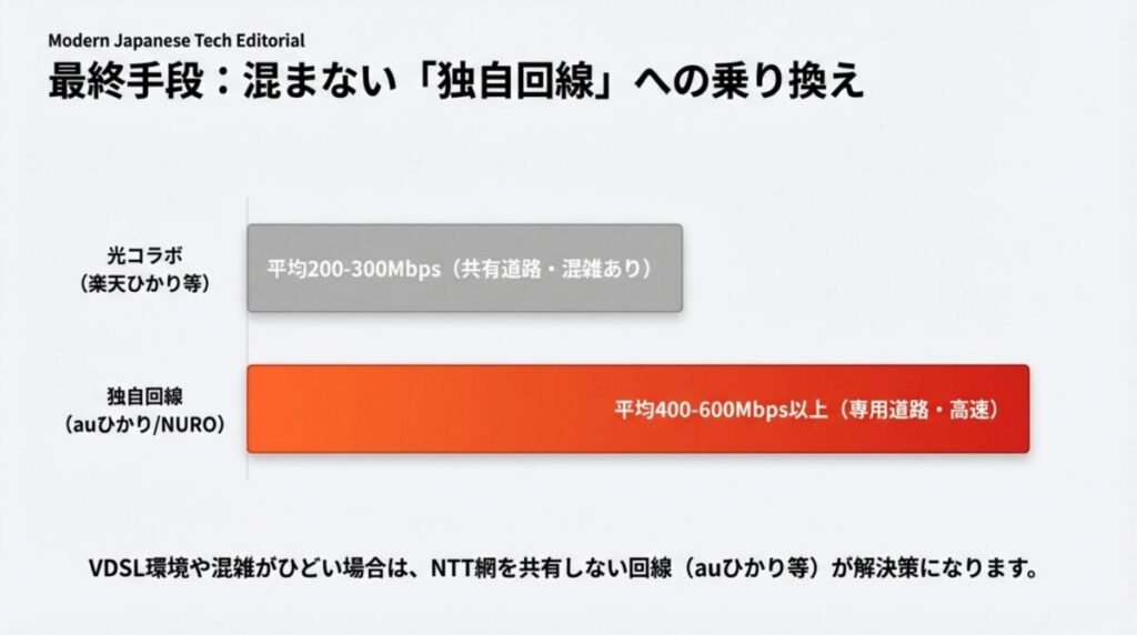 楽天ひかりなどの光コラボ（平均200-300Mbps）と、auひかり等の独自回線（平均400-600Mbps以上）の速度と道路混雑のイメージ比較