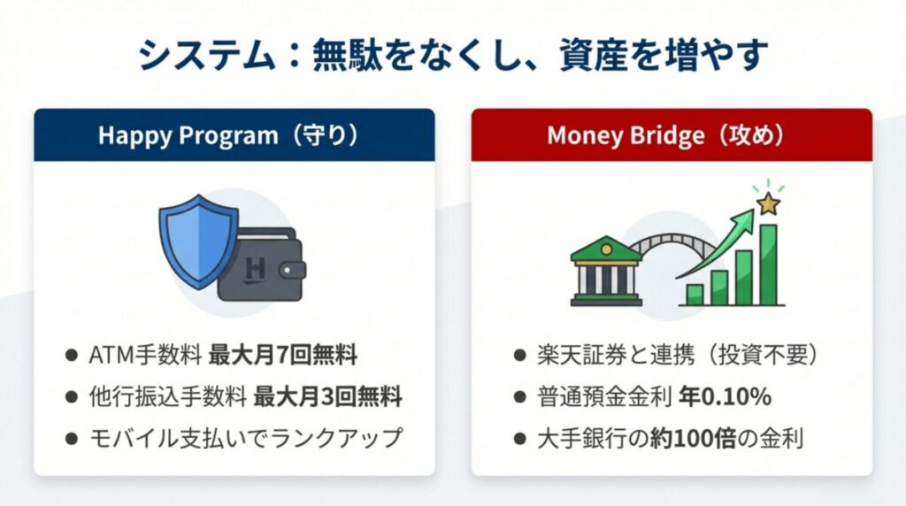 ATM・振込手数料無料のハッピープログラム(守り)と、高金利のマネーブリッジ(攻め)の両立を示す図