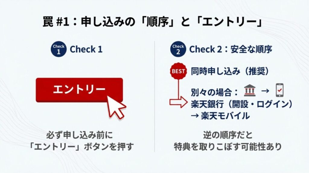 申し込み前にエントリーボタンを押すことや、同時申し込み、または銀行口座開設からモバイルの順で進める安全な手順の解説