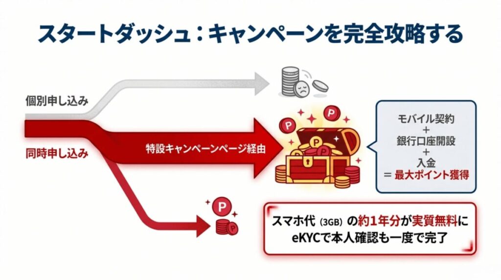 個別申し込みより特設ページ経由の同時申し込みの方が獲得ポイントが最大化されることを示す比較図