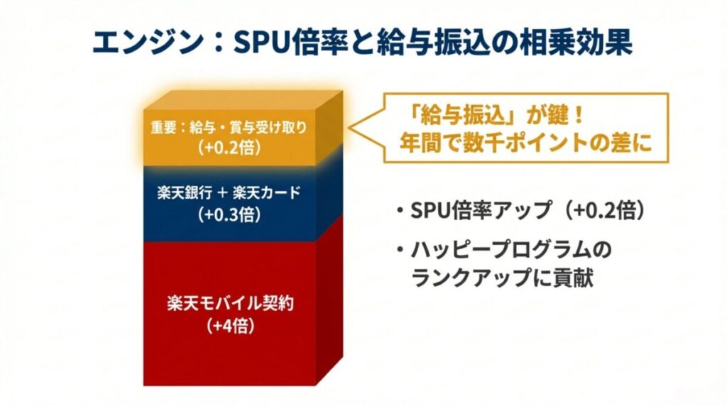 給与振込(+0.2倍)、楽天銀行+カード(+0.3倍)、楽天モバイル契約(+4倍)によるポイントアップの仕組み