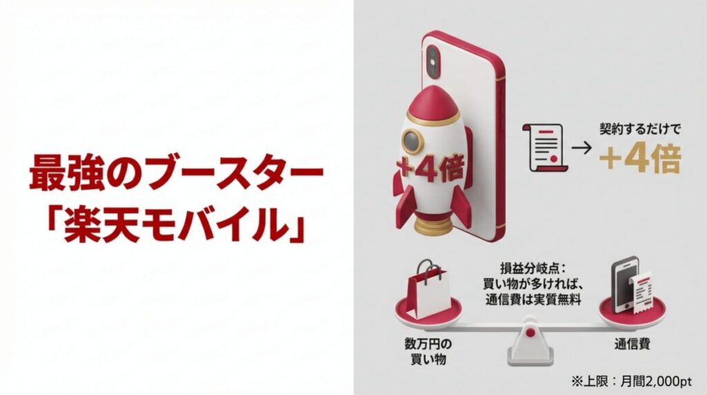 楽天モバイル契約でポイントが+4倍になり、通信費が実質無料になる損益分岐点の解説