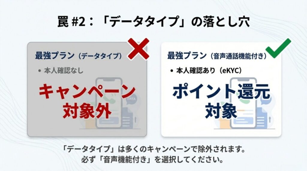最強プラン(データタイプ)はキャンペーン対象外であり、必ず音声通話機能付きプランを選ぶべきであることを示す比較図