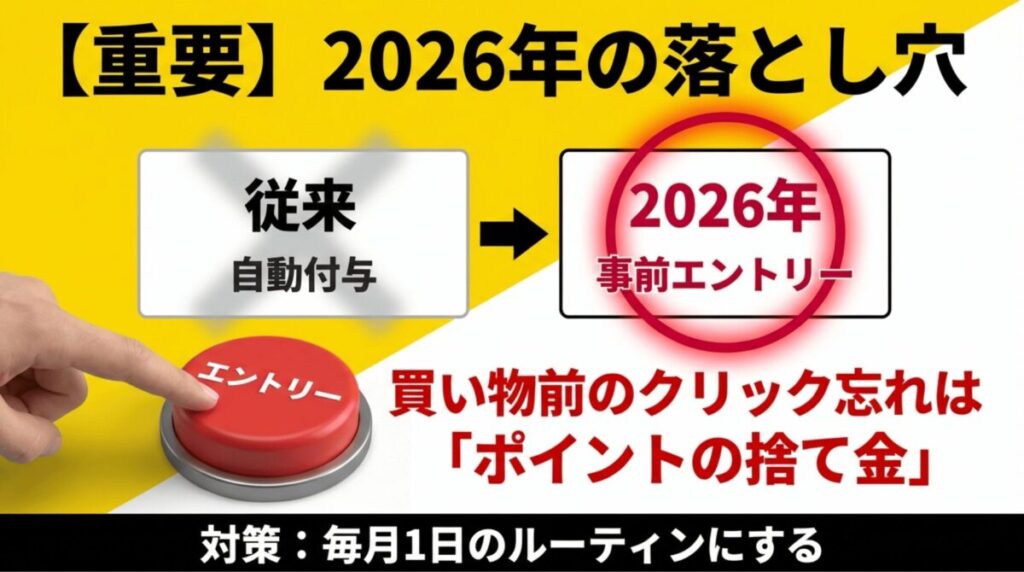 2026年からSPUが自動付与から事前エントリー必須に変更されたことを示す比較図