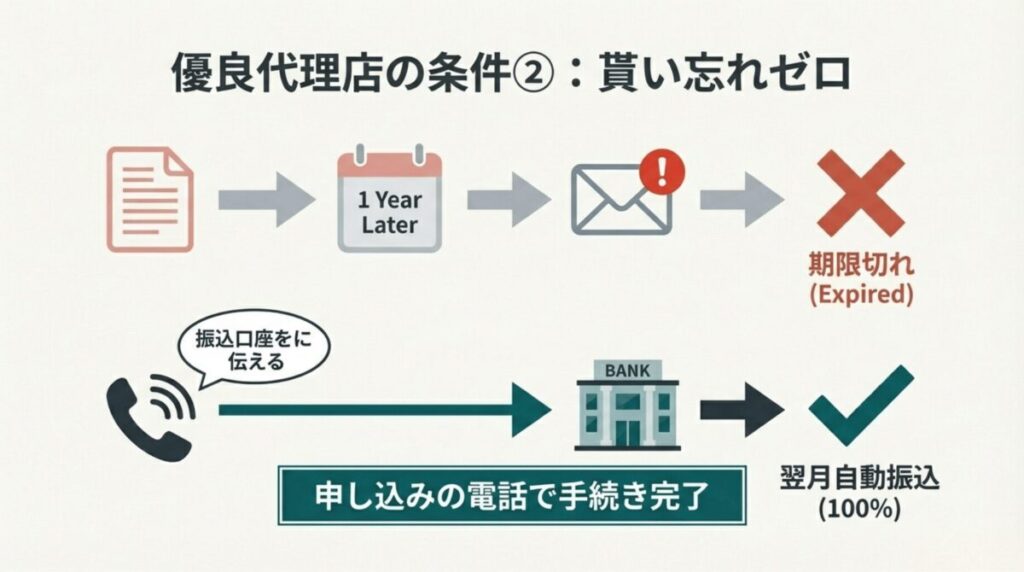 申し込み電話で手続きが完了し、翌月に100%自動振込される優良店と、1年後の申請忘れで期限切れになる悪質店の比較。
