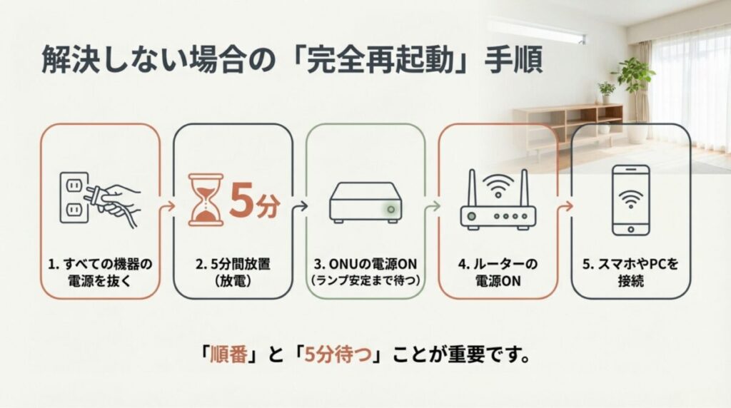 電源を抜いて5分放置し、ONU、ルーターの順に電源を入れる正しい再起動の順番を説明する図解。