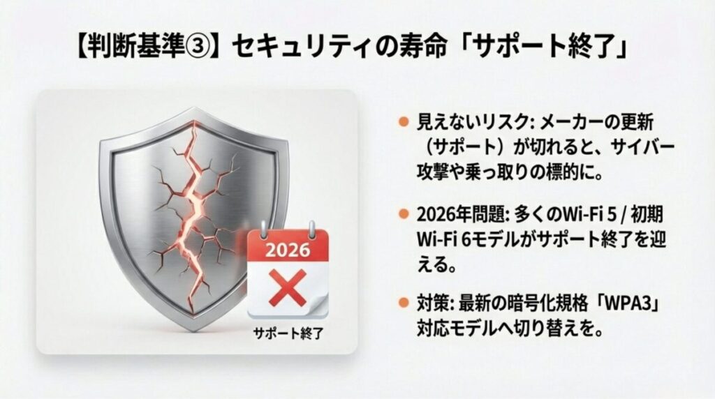 2026年に多くのWi-Fi 5や初期Wi-Fi 6モデルがサポート終了。WPA3対応モデルへの切り替えを推奨