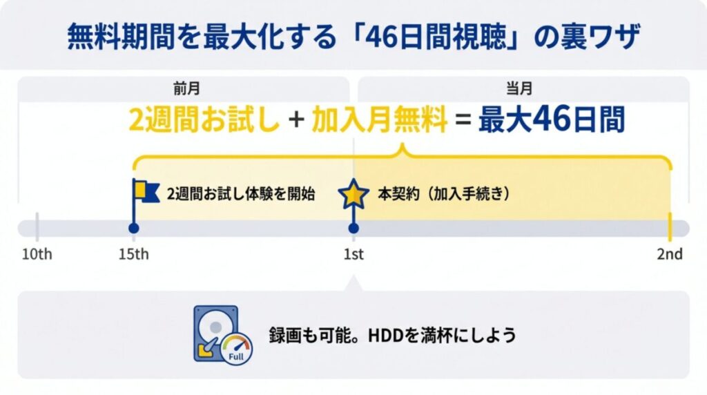 前月15日にお試しを開始し、翌月1日に本契約することで無料期間を最大化するスケジュール図。