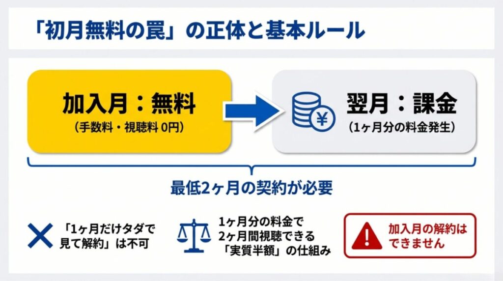 加入月は視聴料0円だが、翌月には1ヶ月分の料金が発生し、最低2ヶ月の契約が必要であることを示す図解。