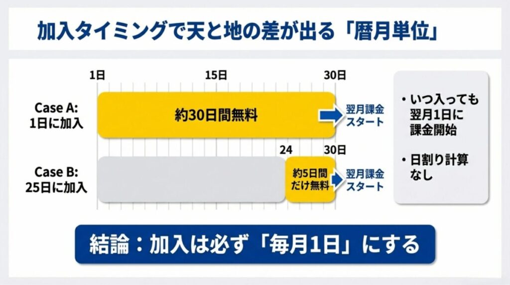 1日加入なら約30日間無料だが、25日加入だと約5日間しか無料にならないことを比較した暦月単位の解説図。