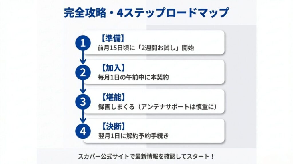 お試し開始、1日加入、録画、翌月1日解約予約という、最もお得に楽しむための4つの工程をまとめたロードマップ。