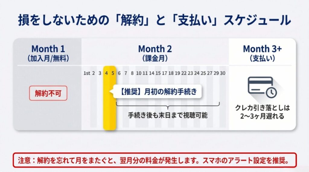 加入月（無料）、課金月（1日解約推奨）、支払い（2〜3ヶ月後）の時系列を示したスケジュール表。