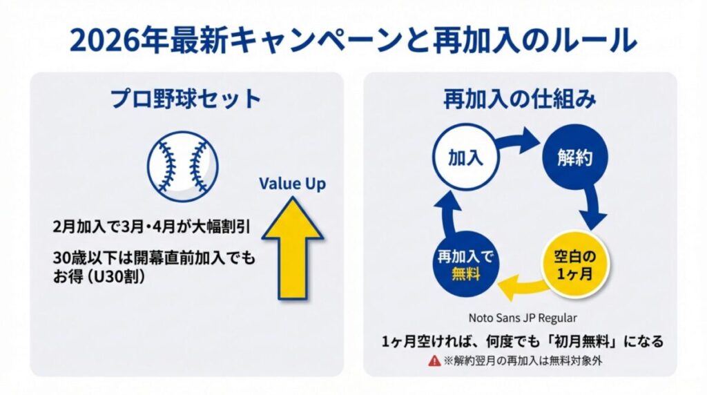 2月加入で3月・4月が大幅割引になるキャンペーンや、30歳以下対象のU30割を紹介する画像。