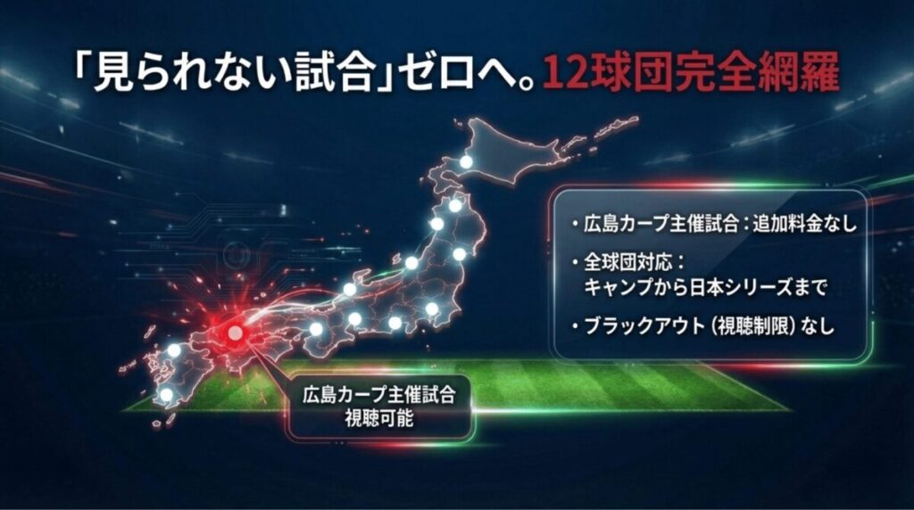 広島カープ主催試合も追加料金なしで視聴可能、12球団キャンプから日本シリーズまでブラックアウトなしで対応。