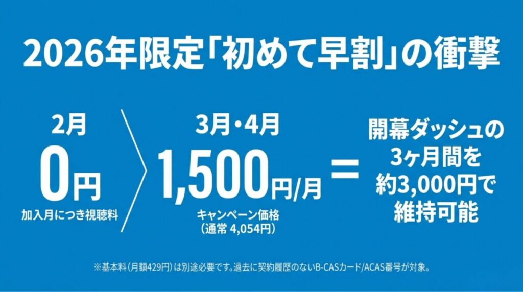 2026年限定の「初めて早割」キャンペーン内容。加入月の2月は0円、3月・4月は通常4,054円が1,500円になることを示すグラフ。