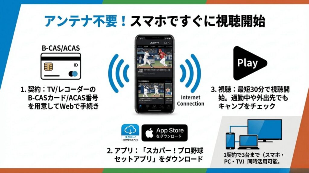 アンテナ不要でスマホですぐに視聴を始める3ステップ。Webで契約し、アプリをダウンロードして、最短30分で視聴開始できる流れを説明。