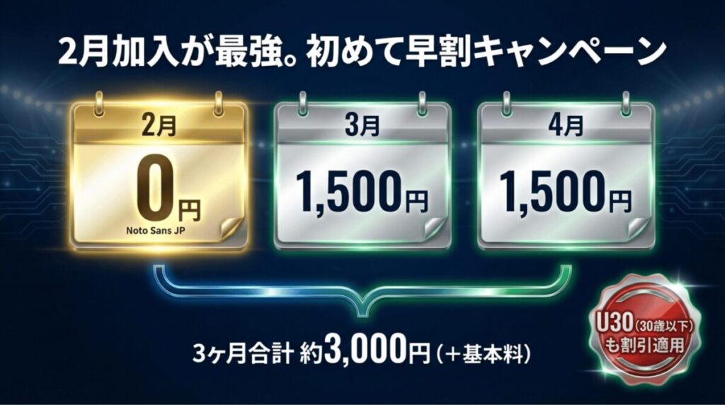 2月加入で初月0円、翌月・翌々月が1,500円になる早割キャンペーン。U30割引も適用される旨の解説。