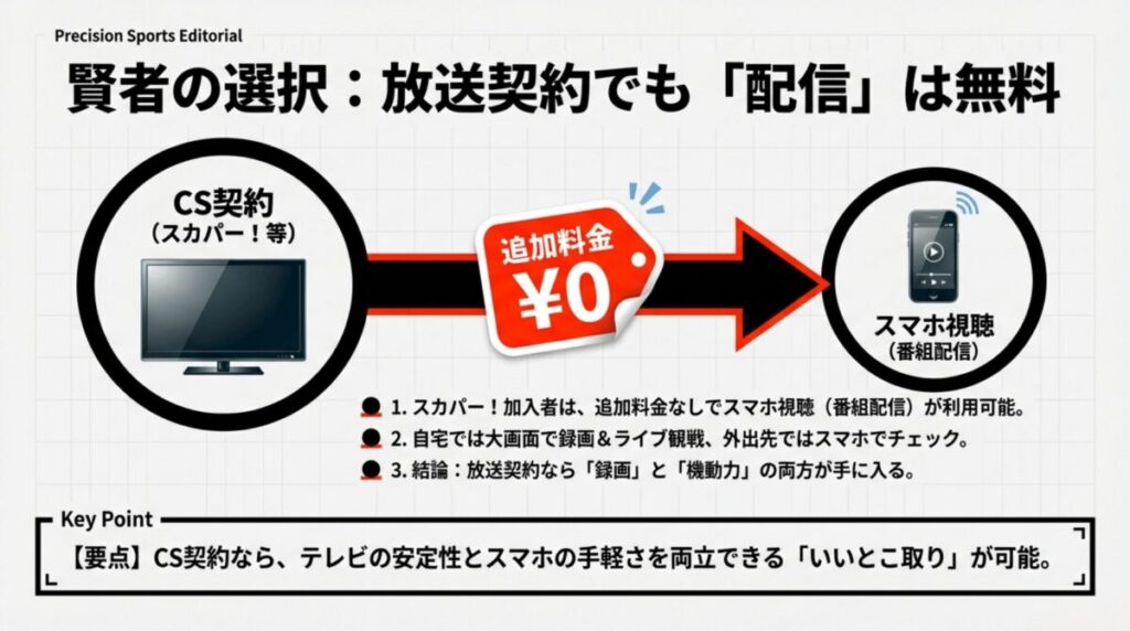 スカパー！でフジテレビNEXTを契約すれば、追加料金0円でスマホやタブレットでも視聴可能になる仕組みの解説。