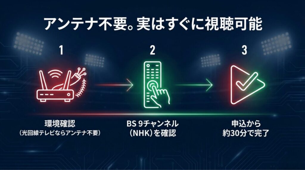光回線テレビならアンテナ不要。BS9ch(NHK)が映るか確認し、申込から約30分で視聴完了する流れの図解