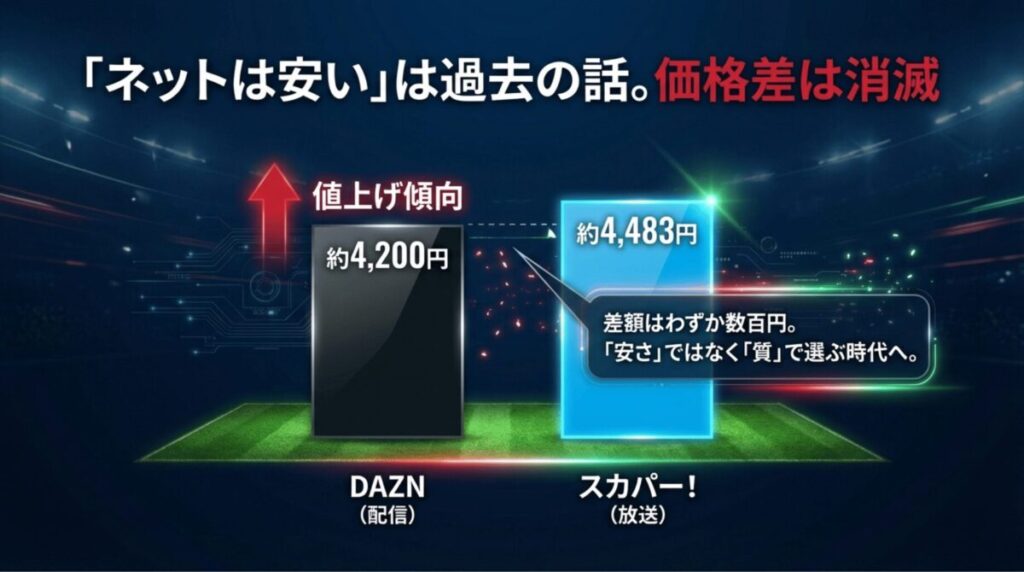 スカパー約4,483円とDAZN約4,200円の価格差が数百円まで縮小し、質で選ぶ時代になったことを示す比較表。