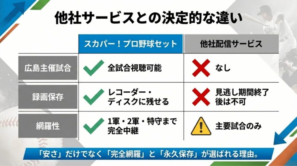 スカパー！プロ野球セットと他社配信サービスを、広島主催試合の有無、録画保存、網羅性（2軍・特守まで）で比較した表。