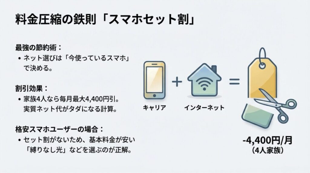 スマホとインターネットをセットにすることで、4人家族なら毎月最大4,400円割引される節約術の図解。