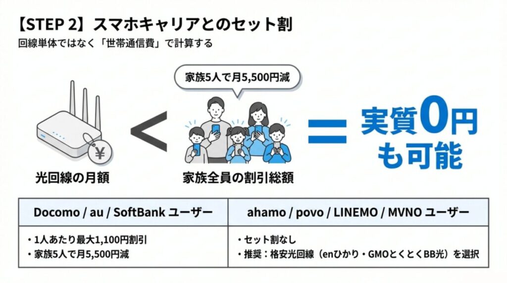 スマホキャリア（ドコモ・au・SB）と光回線のセット割引額を比較。格安SIMユーザー向けの推奨回線も記載。