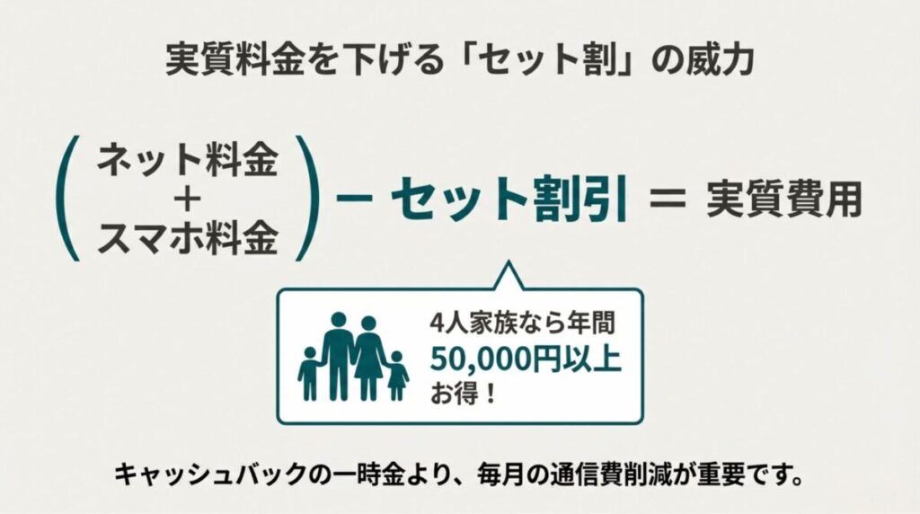 ネット料金とスマホ料金の合計からセット割引を引くことで、実質費用が大幅に下がることを示す4人家族の例。