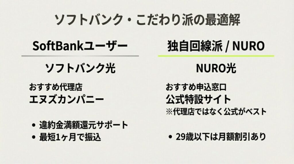 ソフトバンク光はエヌズカンパニー（最短1ヶ月振込）、NURO光は公式特設サイト（代理店より公式がお得）を推奨するまとめ。