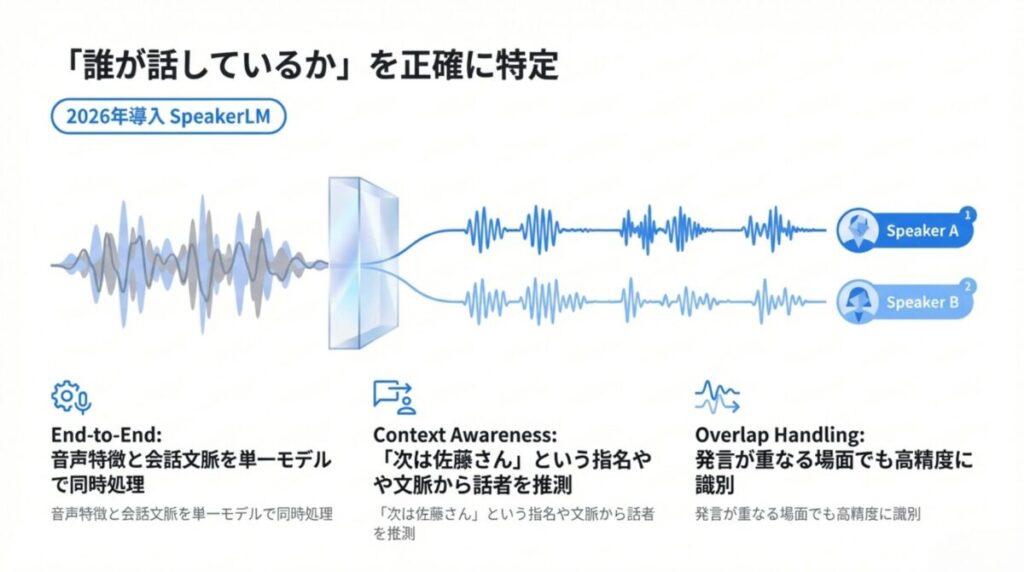 音声特徴と会話文脈を同時処理し、発言が重なる場面でも高い精度で話者を特定するSpeakerLMの仕組み